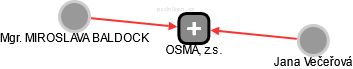 OSMA, z.s. - náhled vizuálního zobrazení vztahů obchodního rejstříku