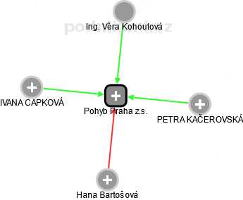 Pohyb Praha z.s. - náhled vizuálního zobrazení vztahů obchodního rejstříku