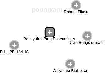 Rotary klub Prag-Bohemia, z.s. - náhled vizuálního zobrazení vztahů obchodního rejstříku