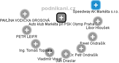 Auto klub Markéta při PSK Olymp Praha - náhled vizuálního zobrazení vztahů obchodního rejstříku