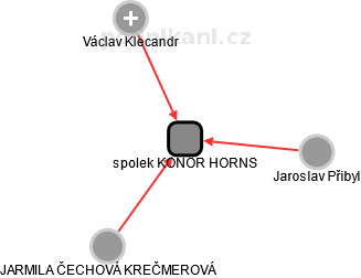 spolek KONOR HORNS - náhled vizuálního zobrazení vztahů obchodního rejstříku