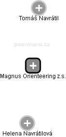 Magnus Orienteering z.s. - náhled vizuálního zobrazení vztahů obchodního rejstříku