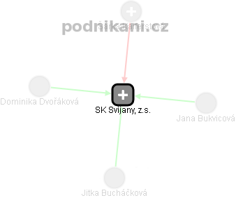 SK Svijany, z.s. - náhled vizuálního zobrazení vztahů obchodního rejstříku