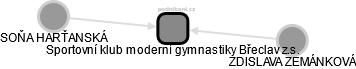 Sportovní klub moderní gymnastiky Břeclav z.s. - náhled vizuálního zobrazení vztahů obchodního rejstříku