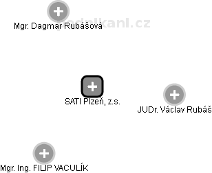 SATI Plzeň, z.s. - náhled vizuálního zobrazení vztahů obchodního rejstříku
