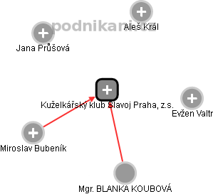 Kuželkářský klub Slavoj Praha, z.s. - náhled vizuálního zobrazení vztahů obchodního rejstříku