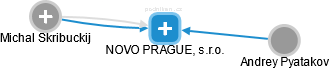 NOVO PRAGUE, s.r.o. - náhled vizuálního zobrazení vztahů obchodního rejstříku
