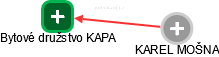 Bytové družstvo KAPA - náhled vizuálního zobrazení vztahů obchodního rejstříku