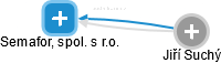 Semafor, spol. s r.o. - náhled vizuálního zobrazení vztahů obchodního rejstříku