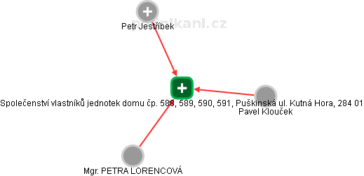 Společenství vlastníků jednotek domu čp. 588, 589, 590, 591, Puškinská ul. Kutná Hora, 284 01 - náhled vizuálního zobrazení vztahů obchodního rejstříku