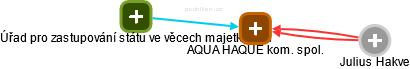 AQUA HAQUE kom. spol. - náhled vizuálního zobrazení vztahů obchodního rejstříku