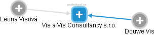 Vis a Vis Consultancy s.r.o. - náhled vizuálního zobrazení vztahů obchodního rejstříku
