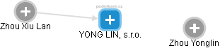 YONG LIN, s.r.o. - náhled vizuálního zobrazení vztahů obchodního rejstříku