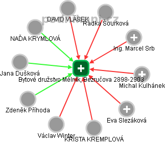 Bytové družstvo Mělník, Bezručova 2898-2903 - náhled vizuálního zobrazení vztahů obchodního rejstříku