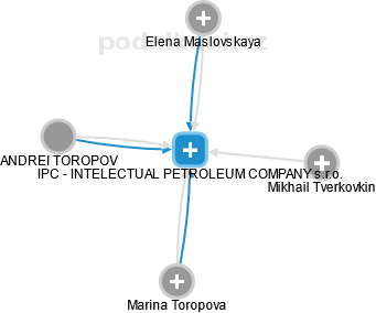 IPC - INTELECTUAL PETROLEUM COMPANY s.r.o. - náhled vizuálního zobrazení vztahů obchodního rejstříku