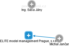 ELITE model management Prague, s.r.o. - náhled vizuálního zobrazení vztahů obchodního rejstříku
