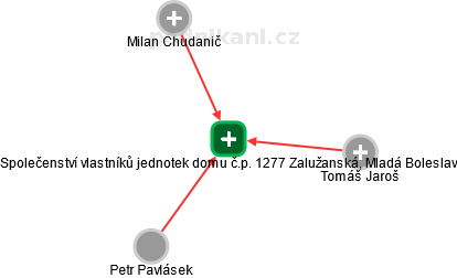 Společenství vlastníků jednotek domu č.p. 1277 Zalužanská, Mladá Boleslav - náhled vizuálního zobrazení vztahů obchodního rejstříku