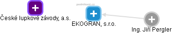 EKOGRAN, s.r.o. - náhled vizuálního zobrazení vztahů obchodního rejstříku