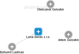 Luna-Servis s.r.o. - náhled vizuálního zobrazení vztahů obchodního rejstříku