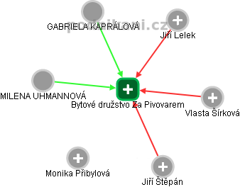 Bytové družstvo Za Pivovarem - náhled vizuálního zobrazení vztahů obchodního rejstříku