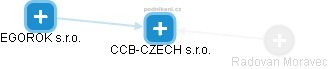 CCB-CZECH s.r.o. - náhled vizuálního zobrazení vztahů obchodního rejstříku