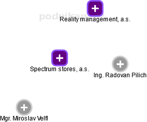 Spectrum stores, a.s. - náhled vizuálního zobrazení vztahů obchodního rejstříku