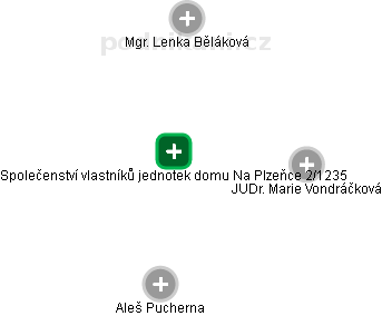 Společenství vlastníků jednotek domu Na Plzeňce 2/1235 - náhled vizuálního zobrazení vztahů obchodního rejstříku
