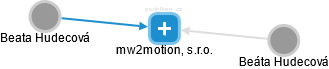 mw2motion, s.r.o. - náhled vizuálního zobrazení vztahů obchodního rejstříku