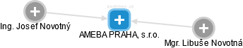 AMEBA PRAHA, s.r.o. - náhled vizuálního zobrazení vztahů obchodního rejstříku