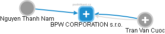 BPW CORPORATION s.r.o. - náhled vizuálního zobrazení vztahů obchodního rejstříku