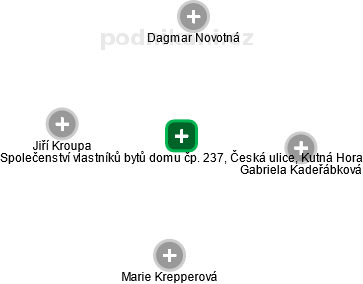 Společenství vlastníků bytů domu čp. 237, Česká ulice, Kutná Hora - náhled vizuálního zobrazení vztahů obchodního rejstříku