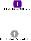 ELZET GROUP a.s. - náhled vizuálního zobrazení vztahů obchodního rejstříku