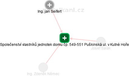 Společenství vlastníků jednotek domu čp. 549-551 Puškinská ul. v Kutné Hoře - náhled vizuálního zobrazení vztahů obchodního rejstříku