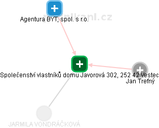 Společenství vlastníků domu Javorová 302, 252 42 Vestec - náhled vizuálního zobrazení vztahů obchodního rejstříku