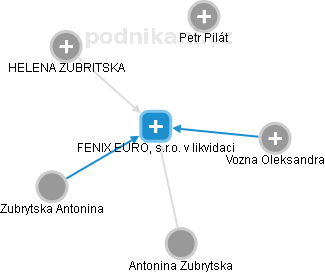 FENIX EURO, s.r.o. v likvidaci - náhled vizuálního zobrazení vztahů obchodního rejstříku