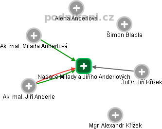 Nadace Milady a Jiřího Anderlových - náhled vizuálního zobrazení vztahů obchodního rejstříku