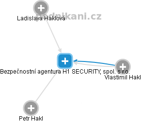Bezpečnostní agentura H1 SECURITY, spol. s r.o. - náhled vizuálního zobrazení vztahů obchodního rejstříku