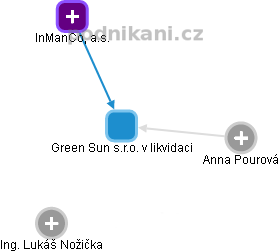 Green Sun s.r.o. v likvidaci - náhled vizuálního zobrazení vztahů obchodního rejstříku