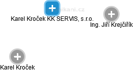 Karel Kroček KK SERVIS, s.r.o. - náhled vizuálního zobrazení vztahů obchodního rejstříku