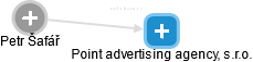 Point advertising agency, s.r.o. - náhled vizuálního zobrazení vztahů obchodního rejstříku