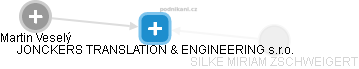JONCKERS TRANSLATION & ENGINEERING s.r.o. - náhled vizuálního zobrazení vztahů obchodního rejstříku