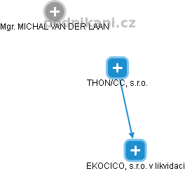 THON/CC, s.r.o. - náhled vizuálního zobrazení vztahů obchodního rejstříku