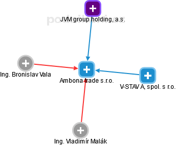 Ambona trade s.r.o. - náhled vizuálního zobrazení vztahů obchodního rejstříku