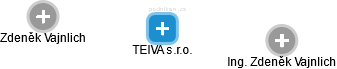 TEIVA s.r.o. - náhled vizuálního zobrazení vztahů obchodního rejstříku