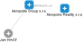 Akropolis Group s.r.o. - náhled vizuálního zobrazení vztahů obchodního rejstříku