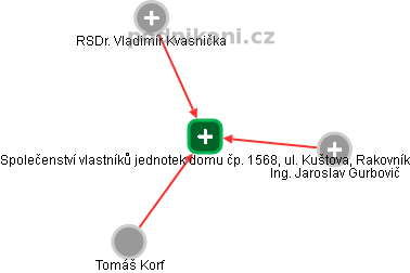 Společenství vlastníků jednotek domu čp. 1568, ul. Kuštova, Rakovník - náhled vizuálního zobrazení vztahů obchodního rejstříku