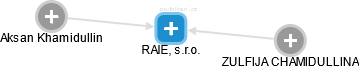 RAIEL, s.r.o. - náhled vizuálního zobrazení vztahů obchodního rejstříku