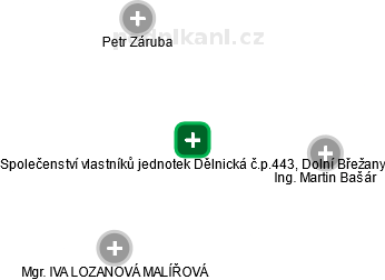 Společenství vlastníků jednotek Dělnická č.p.443, Dolní Břežany - náhled vizuálního zobrazení vztahů obchodního rejstříku