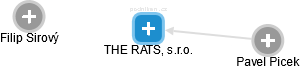 THE RATS, s.r.o. - náhled vizuálního zobrazení vztahů obchodního rejstříku