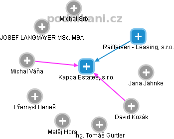 Kappa Estates, s.r.o. - náhled vizuálního zobrazení vztahů obchodního rejstříku
